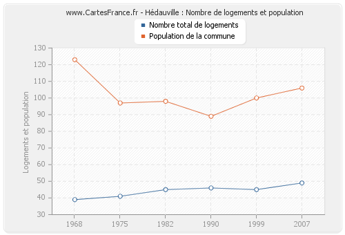 Hédauville : Nombre de logements et population