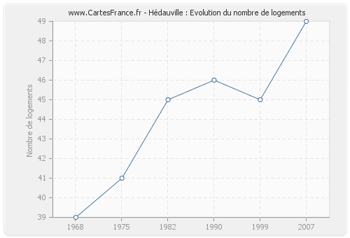 Hédauville : Evolution du nombre de logements