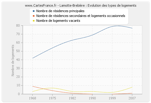 Lamotte-Brebière : Evolution des types de logements