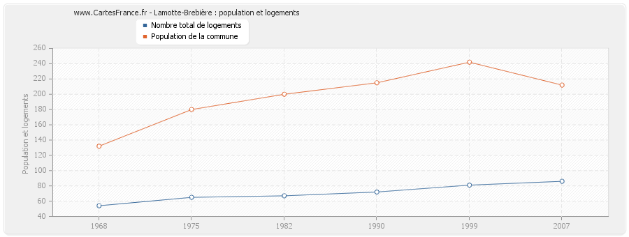 Lamotte-Brebière : population et logements