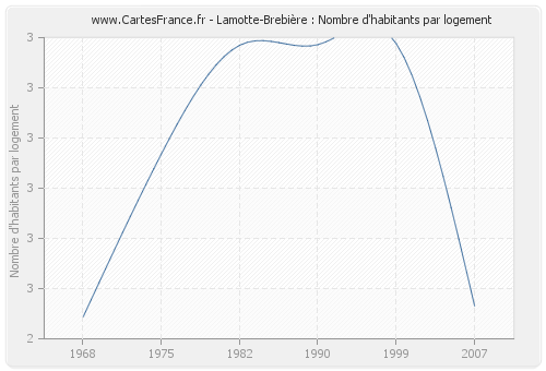 Lamotte-Brebière : Nombre d'habitants par logement