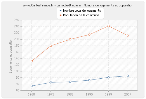Lamotte-Brebière : Nombre de logements et population