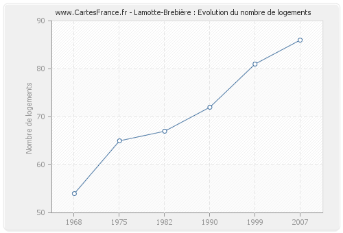 Lamotte-Brebière : Evolution du nombre de logements