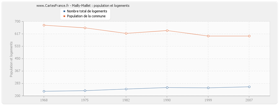 Mailly-Maillet : population et logements