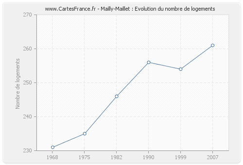 Mailly-Maillet : Evolution du nombre de logements