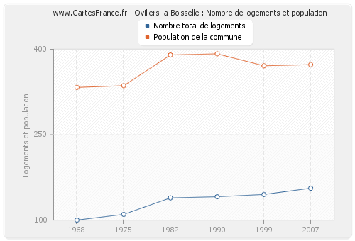 Ovillers-la-Boisselle : Nombre de logements et population