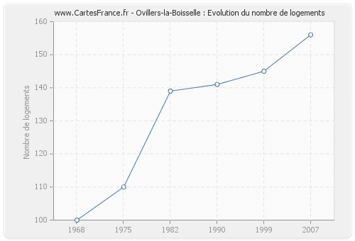 Ovillers-la-Boisselle : Evolution du nombre de logements