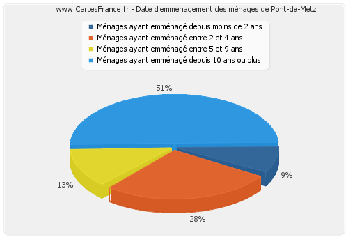 Date d'emménagement des ménages de Pont-de-Metz