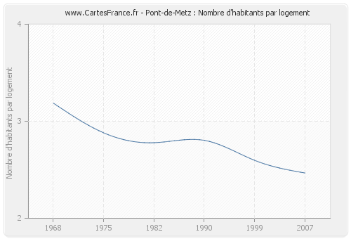 Pont-de-Metz : Nombre d'habitants par logement