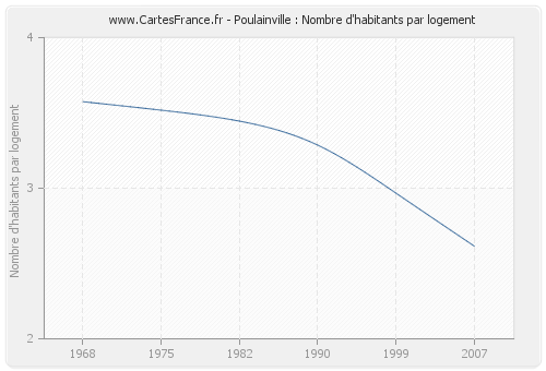 Poulainville : Nombre d'habitants par logement