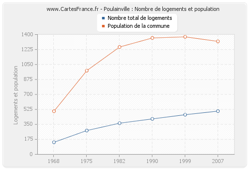 Poulainville : Nombre de logements et population