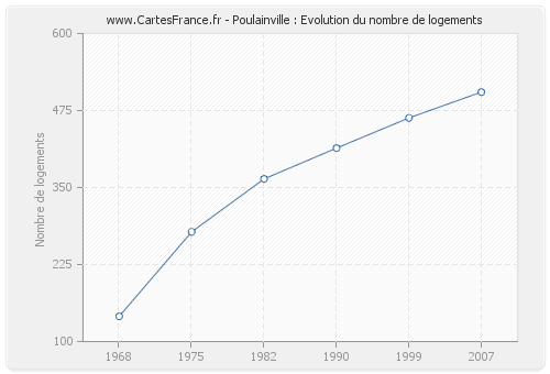 Poulainville : Evolution du nombre de logements
