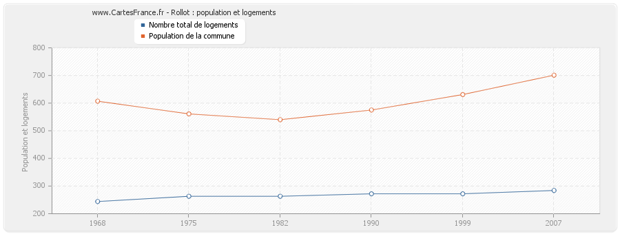 Rollot : population et logements