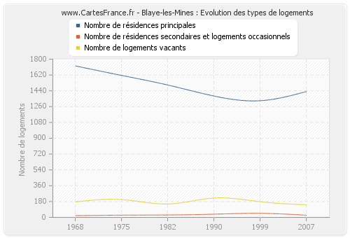 Blaye-les-Mines : Evolution des types de logements