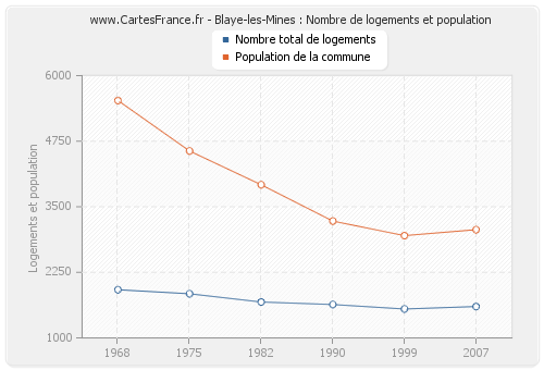 Blaye-les-Mines : Nombre de logements et population