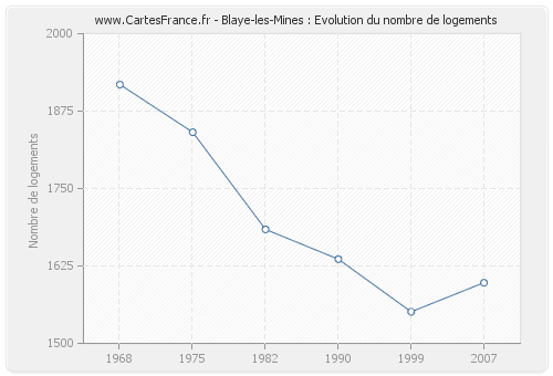 Blaye-les-Mines : Evolution du nombre de logements