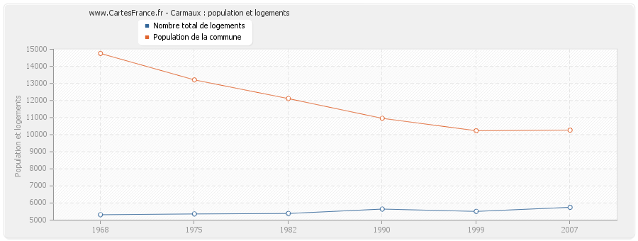 Carmaux : population et logements