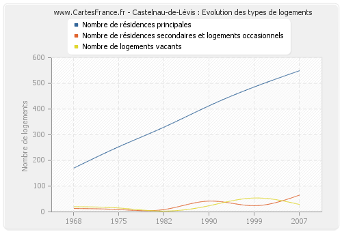 Castelnau-de-Lévis : Evolution des types de logements