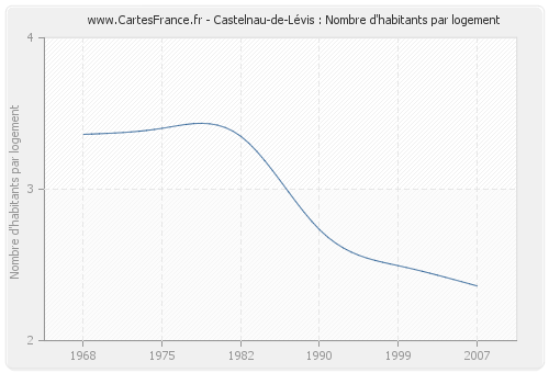 Castelnau-de-Lévis : Nombre d'habitants par logement