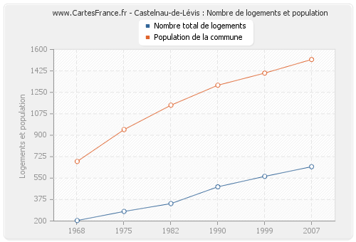 Castelnau-de-Lévis : Nombre de logements et population