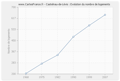 Castelnau-de-Lévis : Evolution du nombre de logements