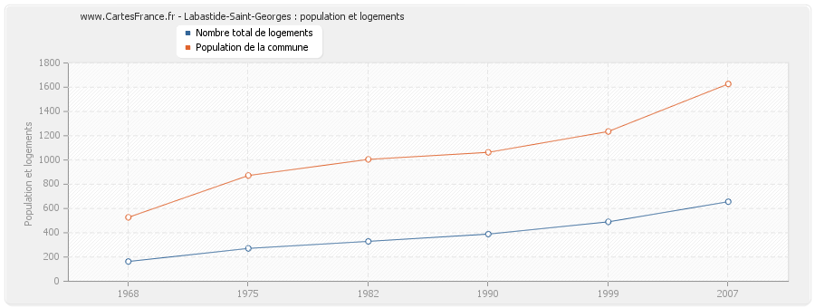 Labastide-Saint-Georges : population et logements