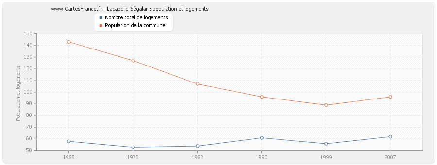 Lacapelle-Ségalar : population et logements
