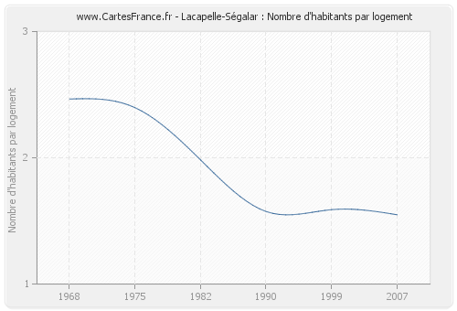 Lacapelle-Ségalar : Nombre d'habitants par logement