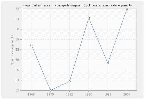 Lacapelle-Ségalar : Evolution du nombre de logements