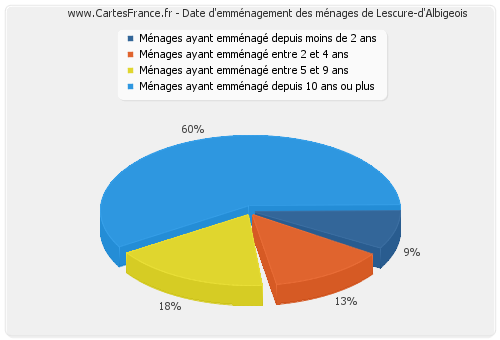 Date d'emménagement des ménages de Lescure-d'Albigeois