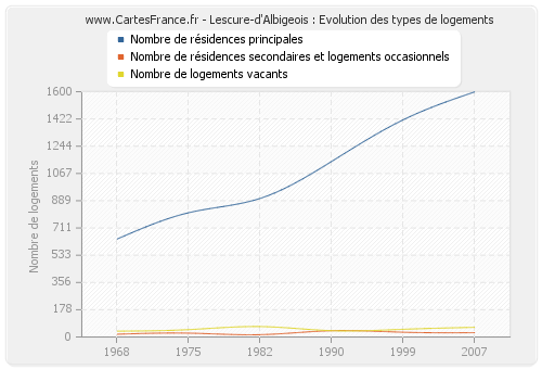 Lescure-d'Albigeois : Evolution des types de logements
