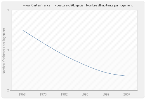 Lescure-d'Albigeois : Nombre d'habitants par logement