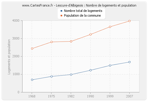 Lescure-d'Albigeois : Nombre de logements et population