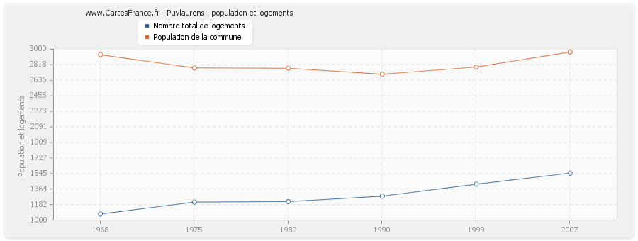 Puylaurens : population et logements