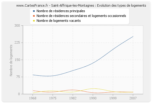 Saint-Affrique-les-Montagnes : Evolution des types de logements