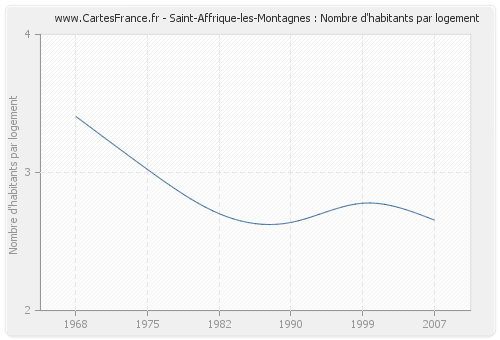 Saint-Affrique-les-Montagnes : Nombre d'habitants par logement