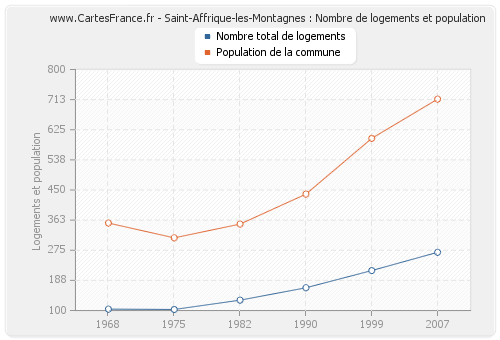 Saint-Affrique-les-Montagnes : Nombre de logements et population