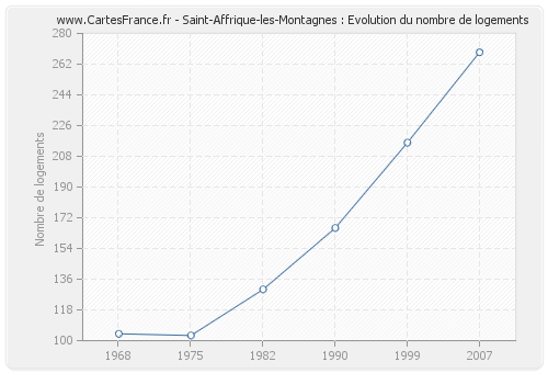 Saint-Affrique-les-Montagnes : Evolution du nombre de logements