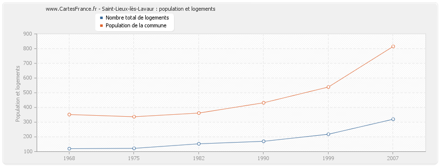 Saint-Lieux-lès-Lavaur : population et logements
