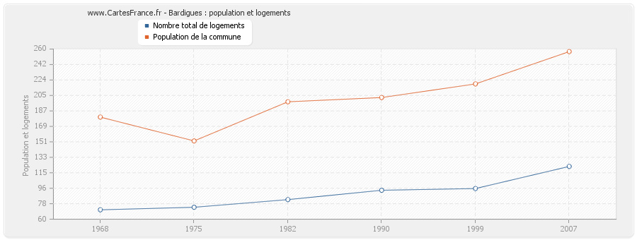 Bardigues : population et logements