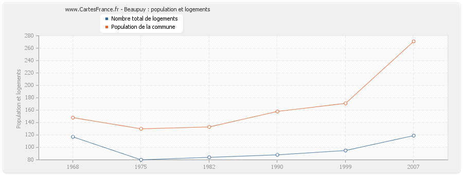 Beaupuy : population et logements