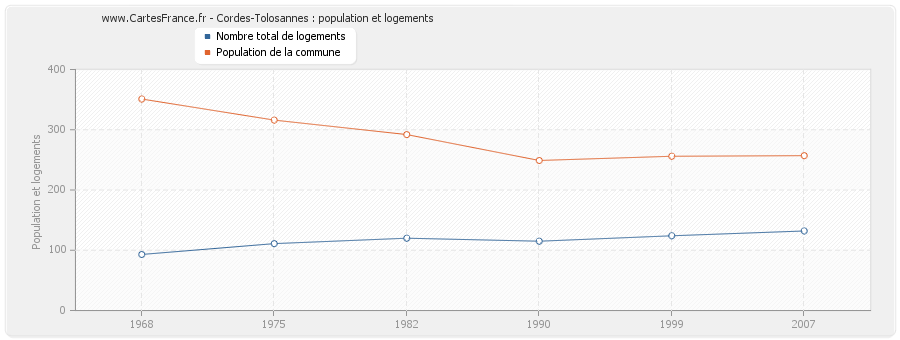 Cordes-Tolosannes : population et logements