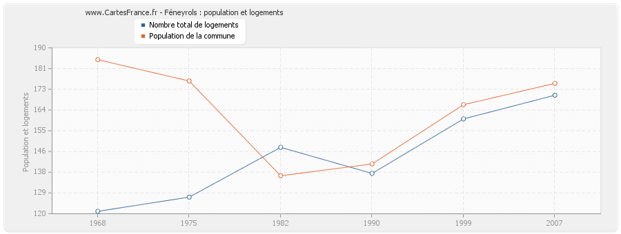 Féneyrols : population et logements