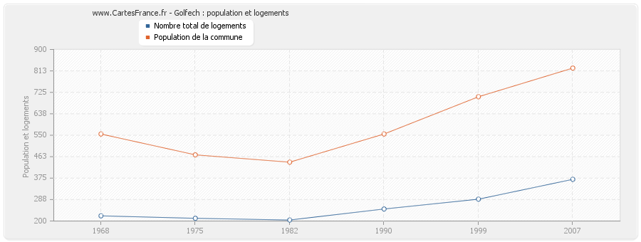 Golfech : population et logements