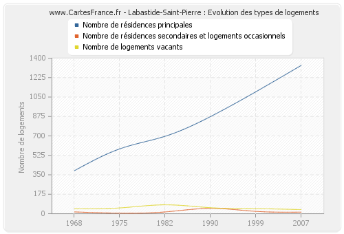 Labastide-Saint-Pierre : Evolution des types de logements