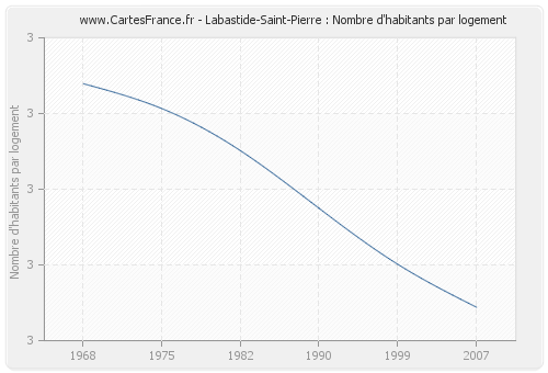 Labastide-Saint-Pierre : Nombre d'habitants par logement