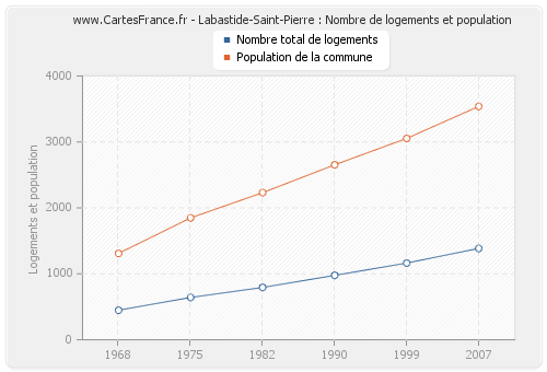 Labastide-Saint-Pierre : Nombre de logements et population