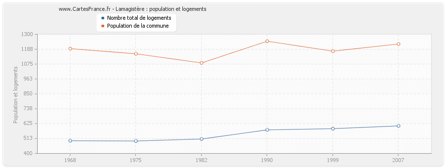 Lamagistère : population et logements