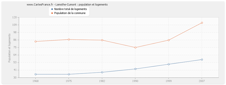 Lamothe-Cumont : population et logements