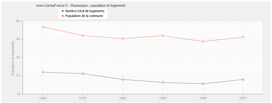 Maumusson : population et logements